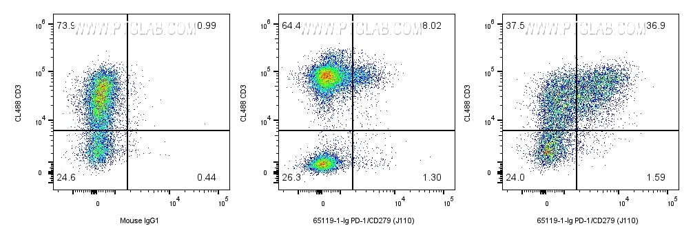 Flow cytometry (FC) experiment of human PBMCs using Anti-Human PD-1/CD279 (J110) (65119-1-Ig)