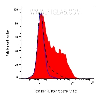 Flow cytometry (FC) experiment of human PBMCs using Anti-Human PD-1/CD279 (J110) (65119-1-Ig)