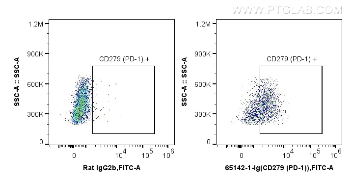 Flow cytometry (FC) experiment of BALB/c mouse splenocytes using Anti-Mouse PD-1/CD279 (RMP1-30) (65142-1-Ig)