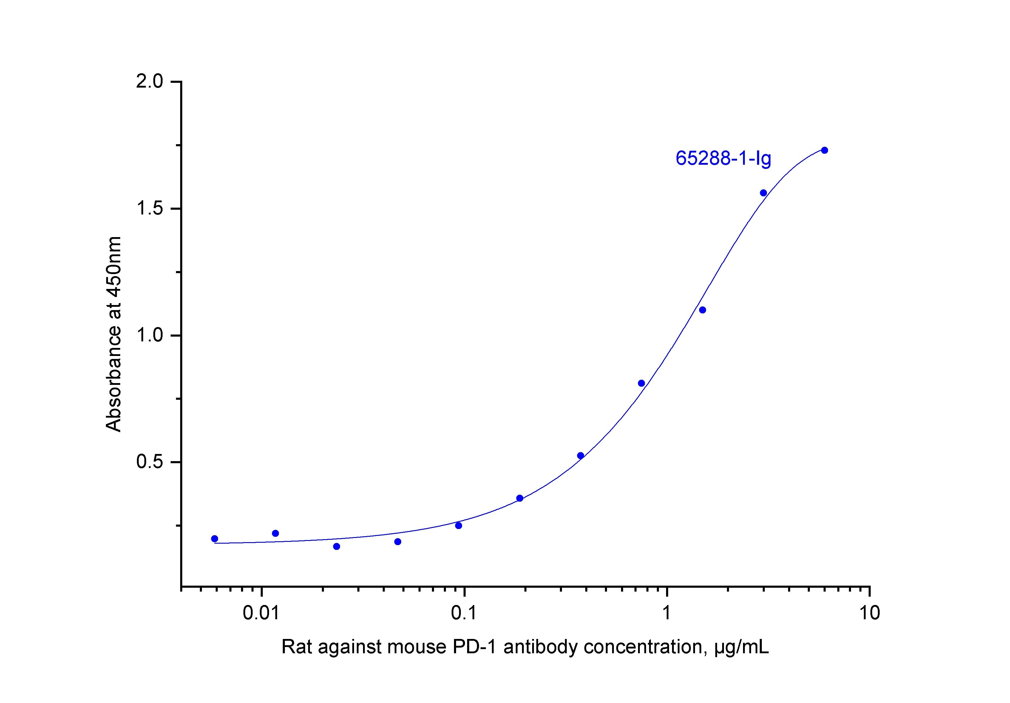 ELISA experiment of Mouse PD-1 protein using Anti-Mouse CD279 (PD-1) (RMP1-14) (65288-1-Ig)