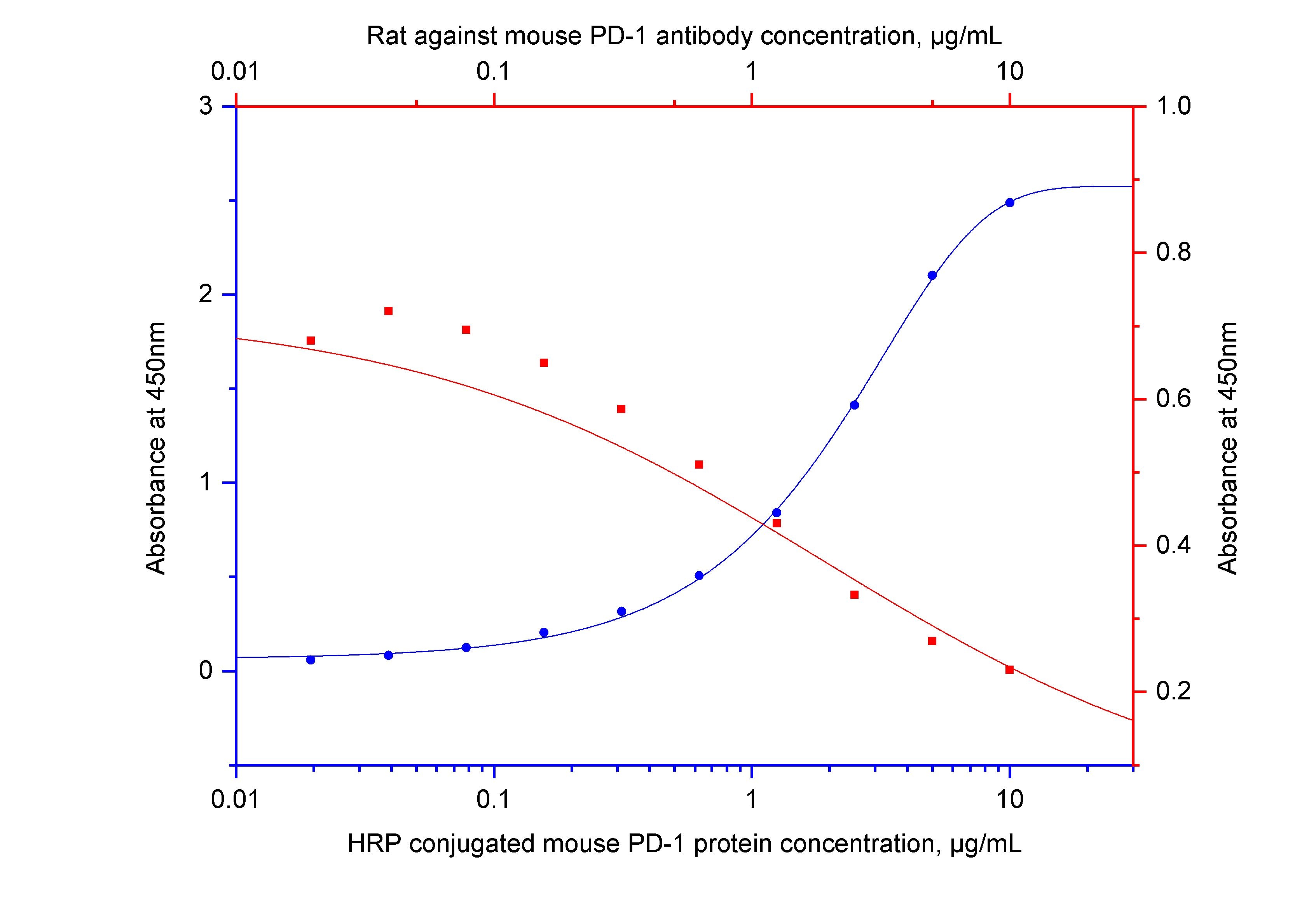 Neutralization experiment of CD279 (PD-1) using Anti-Mouse CD279 (PD-1) (RMP1-14) (65288-1-Ig)