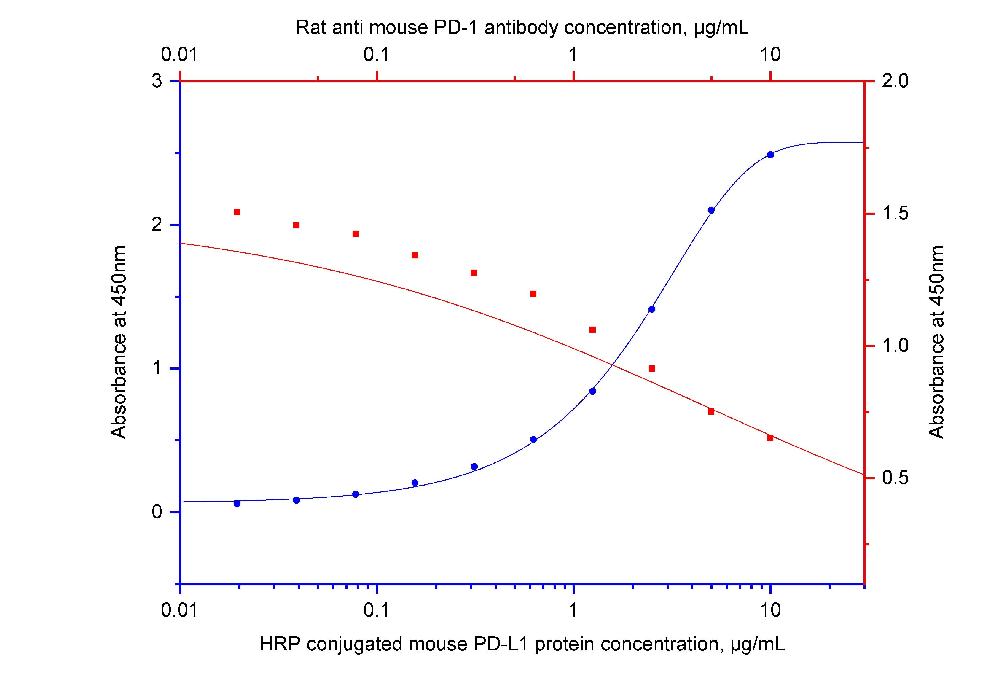 Neutralization experiment of CD279 (PD-1) using 65288-1-Ig