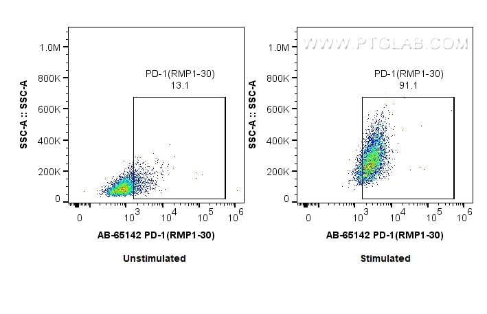 Flow cytometry (FC) experiment of mouse splenocytes using Atlantic Blue™ Anti-Mouse PD-1/CD279 (RMP1-30) (AB-65142)
