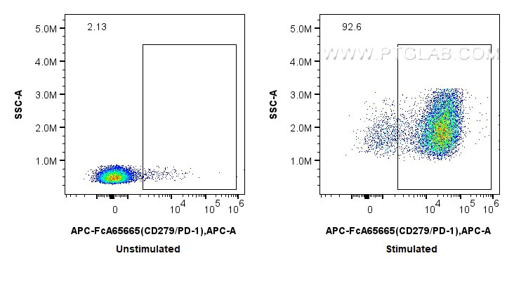 Flow cytometry (FC) experiment of mouse splenocytes using FcZero-rAb™ APC Anti-Mouse CD279/PD-1 (RMP1-30) Ra (APC-FcA65665)