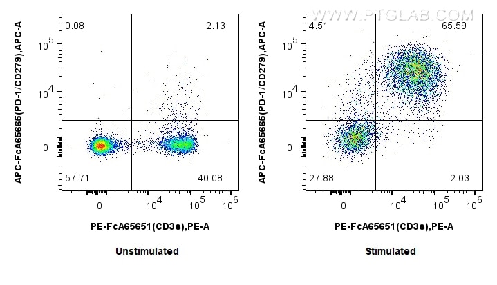 Flow cytometry (FC) experiment of mouse splenocytes using APC Anti-Mouse PD-1/CD279 (RMP1-30) Rabbit Recombi (APC-FcA65665)