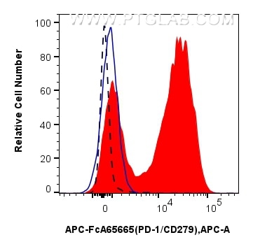 Flow cytometry (FC) experiment of mouse splenocytes using APC Anti-Mouse PD-1/CD279 (RMP1-30) Rabbit Recombi (APC-FcA65665)