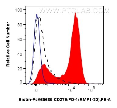 Flow cytometry (FC) experiment of mouse splenocytes using FcZero-rAb™ Biotin Anti-Mouse CD279/PD-1 (RMP1-30) (Biotin-FcA65665)