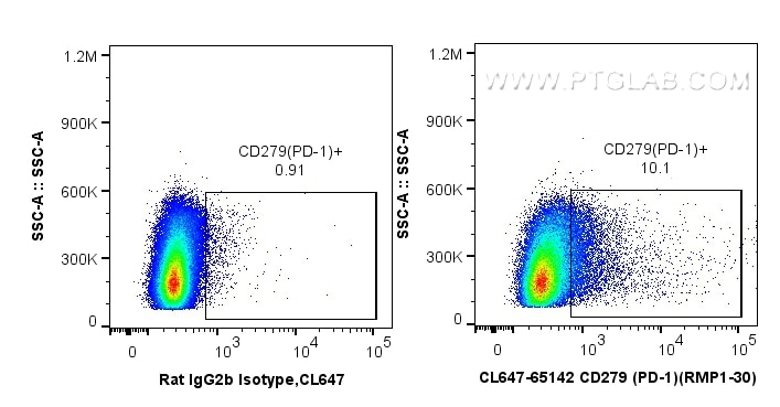 Flow cytometry (FC) experiment of BALB/c mouse splenocytes using CoraLite® Plus 647 Anti-Mouse PD-1/CD279 (RMP1-30) (CL647-65142)