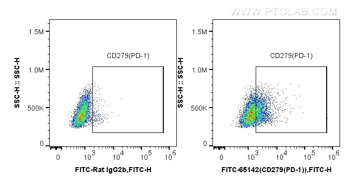 FC experiment of BALB/c mouse splenocytes using FITC-65142