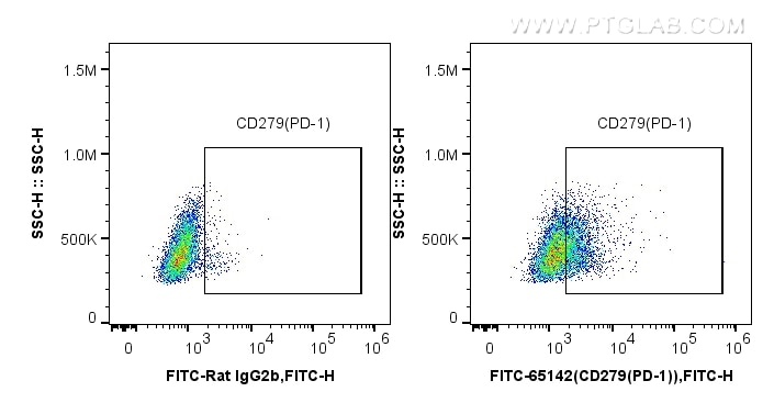 Flow cytometry (FC) experiment of BALB/c mouse splenocytes using FITC Plus Anti-Mouse PD-1/CD279 (RMP1-30) (FITC-65142)