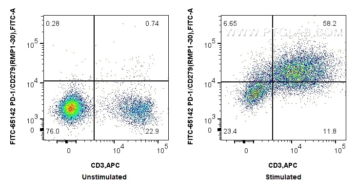 Flow cytometry (FC) experiment of mouse splenocytes using FITC Plus Anti-Mouse PD-1/CD279 (RMP1-30) (FITC-65142)