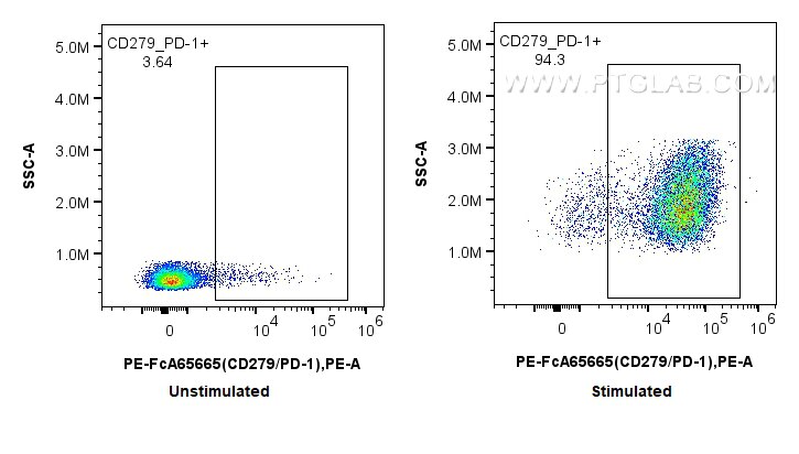 Flow cytometry (FC) experiment of mouse splenocytes using FcZero-rAb™ PE Anti-Mouse CD279/PD-1 (RMP1-30) Rab (PE-FcA65665)