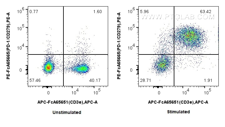 FC experiment of mouse splenocytes using PE-FcA65665 Flow cytometry (FC) experiment of mouse splenocytes using PE Anti-Mouse PD-1/CD279 (RMP1-30) Rabbit Recombin (PE-FcA65665)