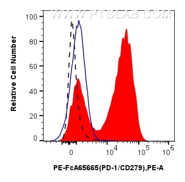FC experiment of mouse splenocytes using PE-FcA65665 Flow cytometry (FC) experiment of mouse splenocytes using PE Anti-Mouse PD-1/CD279 (RMP1-30) Rabbit Recombin (PE-FcA65665)