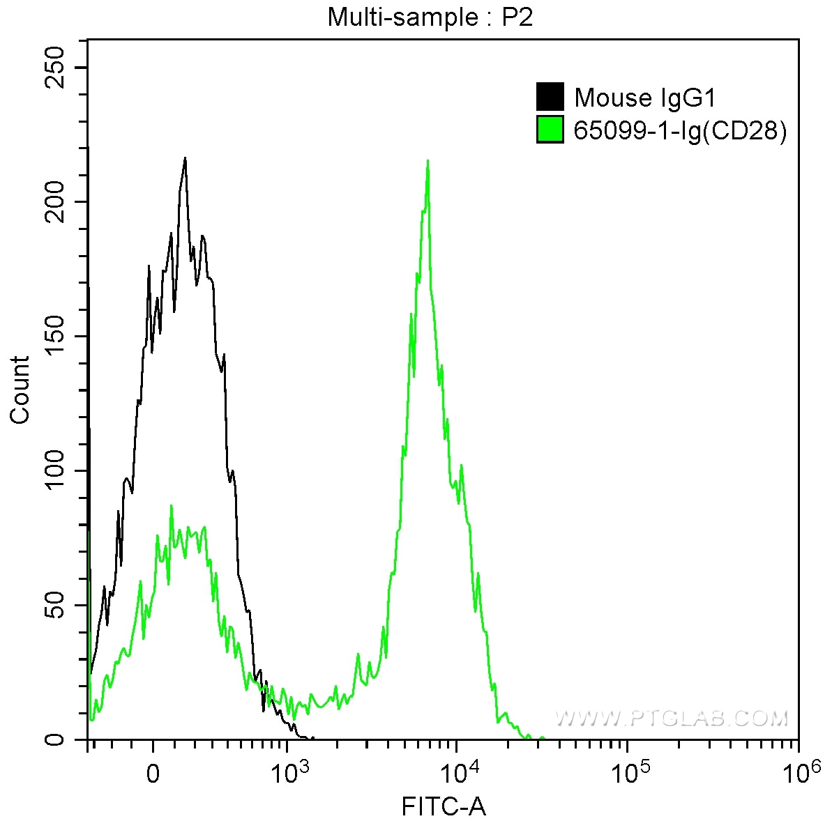 Flow cytometry (FC) experiment of human peripheral blood lymphocytes using Anti-Human CD28 (CD28.2) (65099-1-Ig)