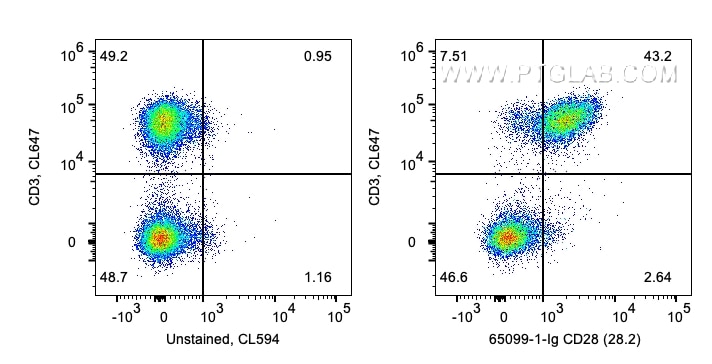 Flow cytometry (FC) experiment of human PBMCs using Anti-Human CD28 (CD28.2) (65099-1-Ig)