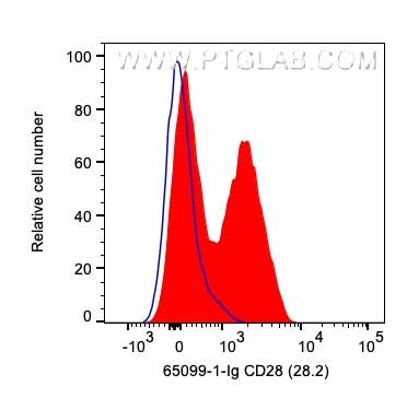 Flow cytometry (FC) experiment of human PBMCs using Anti-Human CD28 (CD28.2) (65099-1-Ig)