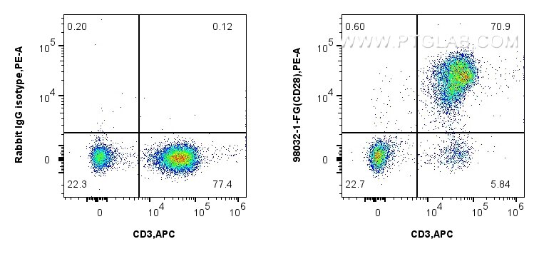 Flow cytometry (FC) experiment of human PBMCs using Anti-Human CD28 Rabbit Recombinant Antibody, Funct (98032-1-FG)