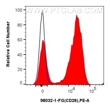 Flow cytometry (FC) experiment of human PBMCs using Anti-Human CD28 Rabbit Recombinant Antibody, Funct (98032-1-FG)