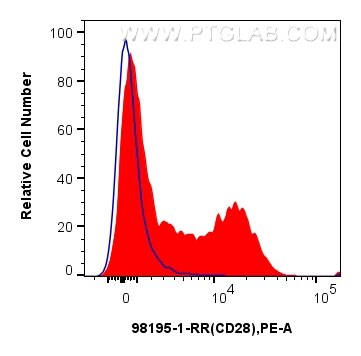 Flow cytometry (FC) experiment of mouse splenocytes using Anti-Mouse CD28 Rabbit Recombinant Antibody (98195-1-RR)