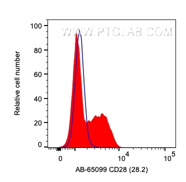 FC experiment of human PBMCs using AB-65099