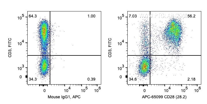 Flow cytometry (FC) experiment of human PBMCs using APC Anti-Human CD28 (CD28.2) (APC-65099)