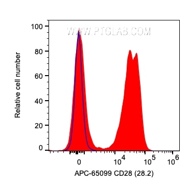 Flow cytometry (FC) experiment of human PBMCs using APC Anti-Human CD28 (CD28.2) (APC-65099)