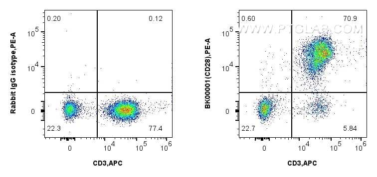 FC experiment of human PBMCs using BK00001 Flow cytometry (FC) experiment of human PBMCs using LE/AF Purified Rabbit Anti-Human CD28 Antibody (BK00001)