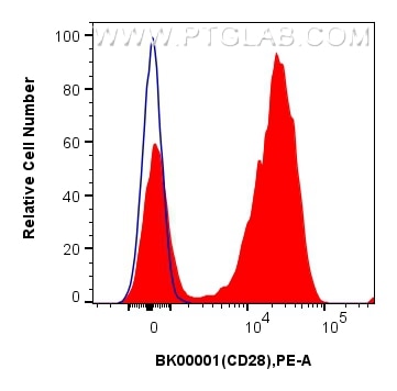 FC experiment of human PBMCs using BK00001 Flow cytometry (FC) experiment of human PBMCs using LE/AF Purified Rabbit Anti-Human CD28 Antibody (BK00001)
