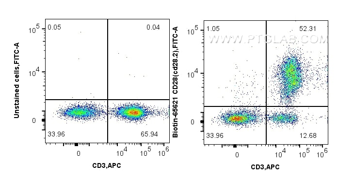 Flow cytometry (FC) experiment of human PBMCs using Biotin Plus Anti-Human CD28 (CD28.2) Mouse IgG2a R (Biotin-65621)