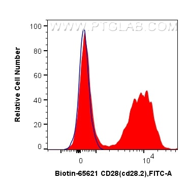 Flow cytometry (FC) experiment of human PBMCs using Biotin Plus Anti-Human CD28 (CD28.2) Mouse IgG2a R (Biotin-65621)
