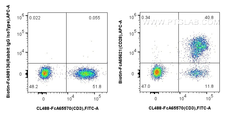Flow cytometry (FC) experiment of human PBMCs using FcZero-rAb™ Biotin Anti-Human CD28 (CD28.2) Rabbit (Biotin-FcA65621)