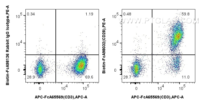 Flow cytometry (FC) experiment of human PBMCs using FcZero-rAb™ Biotin Anti-Human CD28 Rabbit Recombin (Biotin-FcA98032)