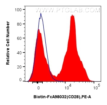 Flow cytometry (FC) experiment of human PBMCs using FcZero-rAb™ Biotin Anti-Human CD28 Rabbit Recombin (Biotin-FcA98032)