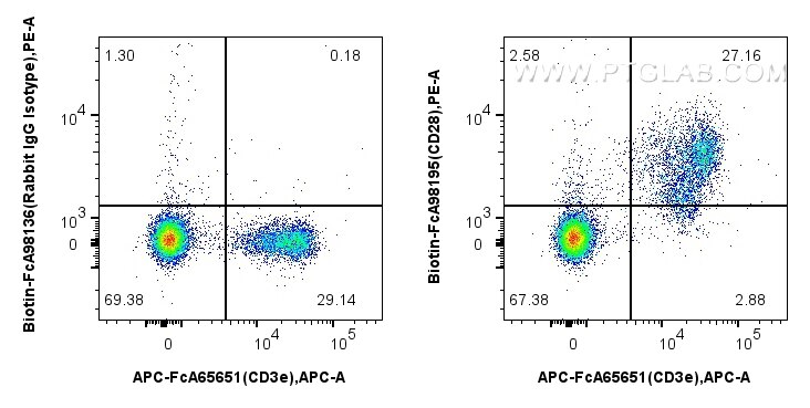 Flow cytometry (FC) experiment of mouse splenocytes using FcZero-rAb™ Biotin Anti-Mouse CD28 Rabbit Recombin (Biotin-FcA98195)