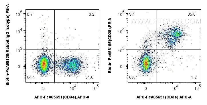 FC experiment of mouse splenocytes using Biotin-FcA98195 Flow cytometry (FC) experiment of mouse splenocytes using FcZero-rAb™ Biotin Anti-Mouse CD28 Rabbit Recombin (Biotin-FcA98195)