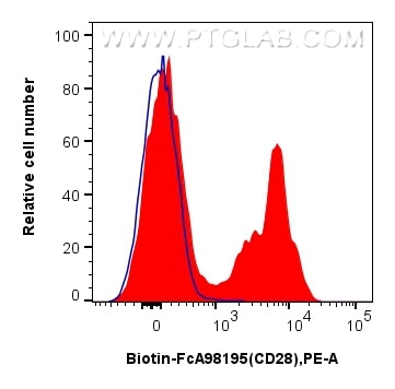 FC experiment of mouse splenocytes using Biotin-FcA98195 Flow cytometry (FC) experiment of mouse splenocytes using FcZero-rAb™ Biotin Anti-Mouse CD28 Rabbit Recombin (Biotin-FcA98195)