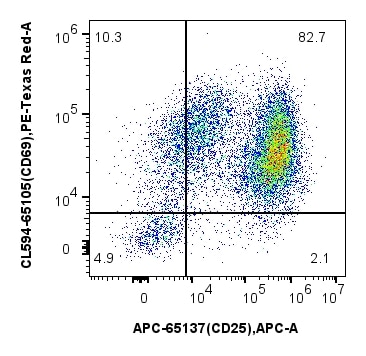 FC experiment of mouse splenocytes using Biotin-FcA98195 Flow cytometry (FC) experiment of mouse splenocytes using FcZero-rAb® Biotin Anti-Mouse CD28 Rabbit Recombin (Biotin-FcA98195)