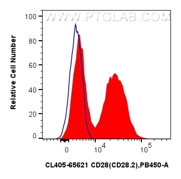 1x10^6 human PBMCs were surface stained with 5 ul CoraLite® Plus 405 Anti-Human CD28 (CD28.2) Mouse IgG2a RecAb (CL405-65621, Clone: CD28.2) (red) or CoraLite® Plus 405 Mouse IgG2a Isotype Control (C1.18.4) (CL405-65208, Clone: C1.18.4) (blue). Cells were not fixed. Lymphocytes were gated. Flow cytometry (FC) experiment of human PBMCs using CoraLite® Plus 405 Anti-Human CD28 (CD28.2) Mouse (CL405-65621)