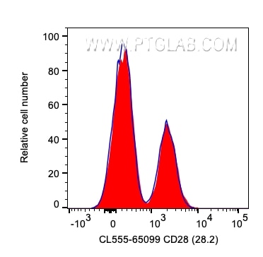 Flow cytometry (FC) experiment of human PBMCs using CoraLite® Plus 555 Anti-Human CD28 (CD28.2) (CL555-65099)