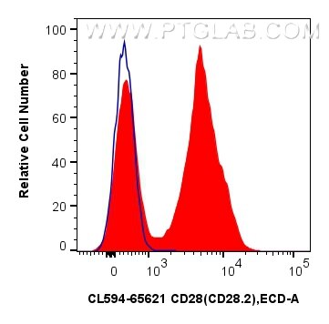 CD28
