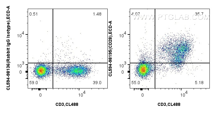 Flow cytometry (FC) experiment of mouse splenocytes using CoraLite®594 Anti-Mouse CD28 Rabbit Recombinant An (CL594-98195)