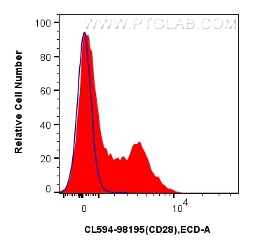 Flow cytometry (FC) experiment of mouse splenocytes using CoraLite®594 Anti-Mouse CD28 Rabbit Recombinant An (CL594-98195)