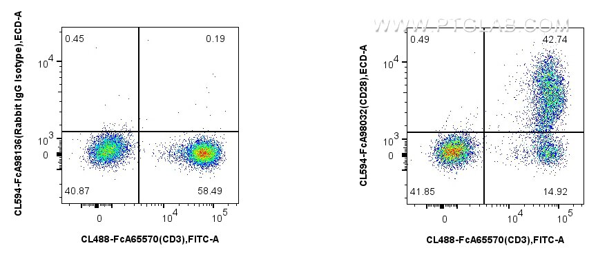 Flow cytometry (FC) experiment of human PBMCs using FcZero-rAb™ CoraLite®594 Anti-Human CD28 Rabbit Re (CL594-FcA98032)