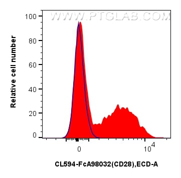 Flow cytometry (FC) experiment of human PBMCs using FcZero-rAb™ CoraLite®594 Anti-Human CD28 Rabbit Re (CL594-FcA98032)