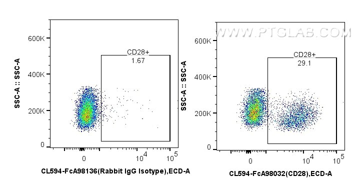 Flow cytometry (FC) experiment of Cnyo PBMCs using FcZero-rAb™ CoraLite®594 Anti-Human CD28 Rabbit Re (CL594-FcA98032)