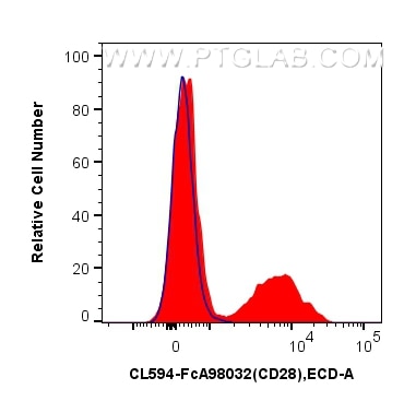 Flow cytometry (FC) experiment of Cnyo PBMCs using FcZero-rAb™ CoraLite®594 Anti-Human CD28 Rabbit Re (CL594-FcA98032)