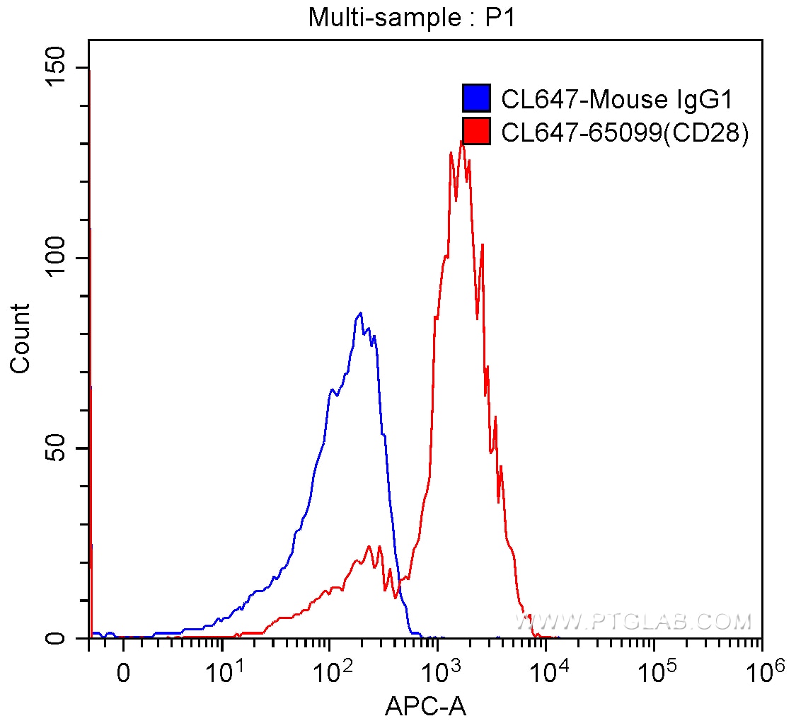 Flow cytometry (FC) experiment of human peripheral blood lymphocytes using CoraLite®647 Anti-Human CD28 (CD28.2) (CL647-65099)