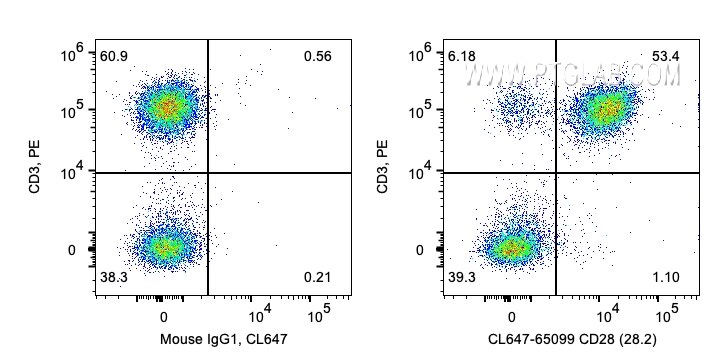 Flow cytometry (FC) experiment of human PBMCs using CoraLite® Plus 647 Anti-Human CD28 (CD28.2) (CL647-65099)