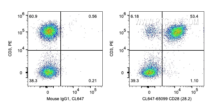 FC experiment of human PBMCs using CL647-65099